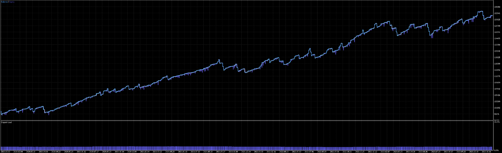 EURUSD Results Strategy Report